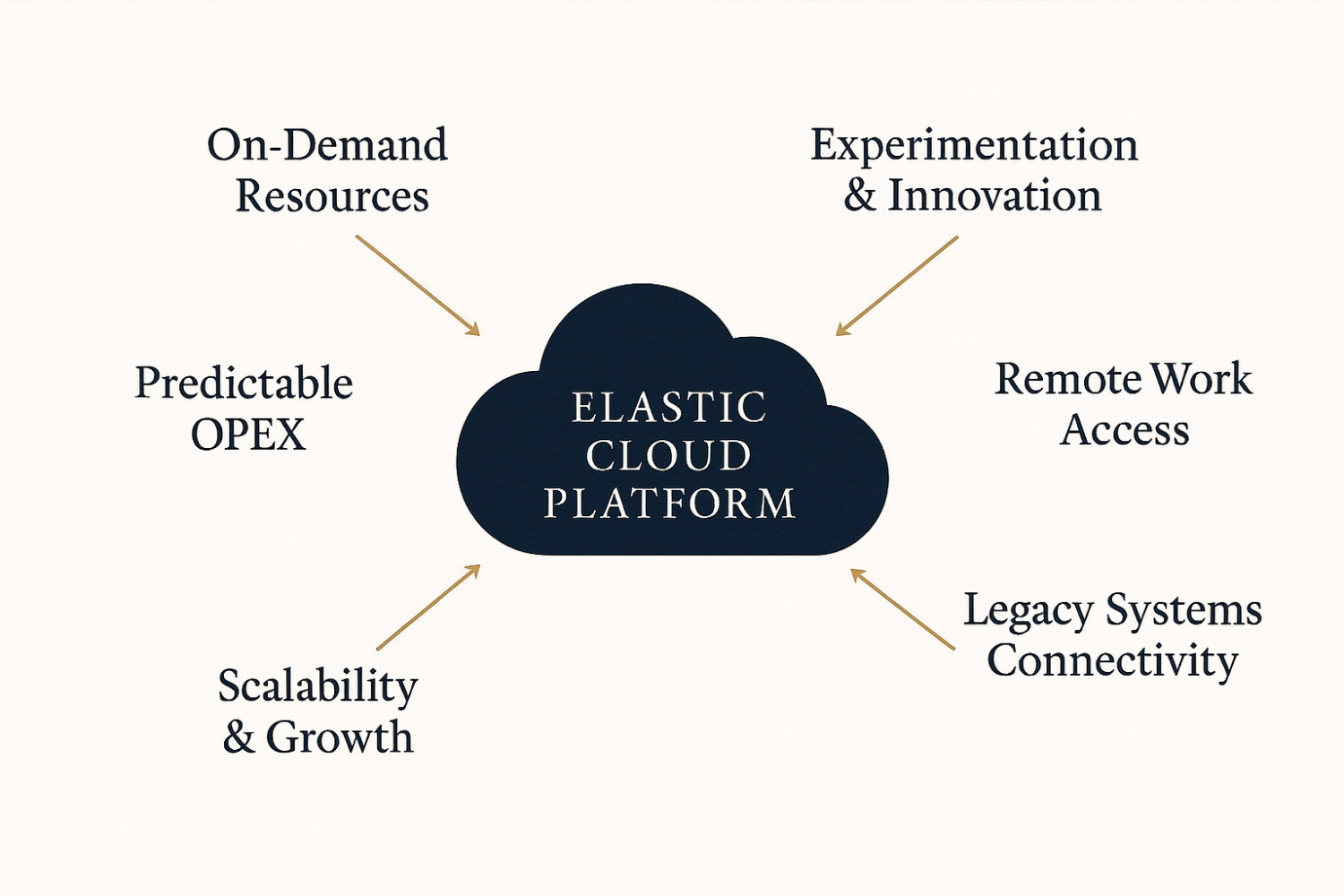A diagram showing the relationship between cloud computing and scalability in business.
