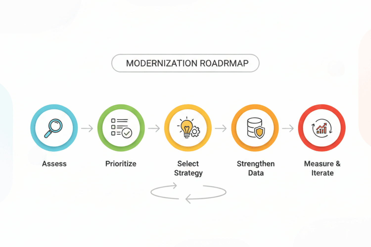 Phased modernization roadmap for LMM firms showing assessment, prioritization, strategy selection, and data integration steps.