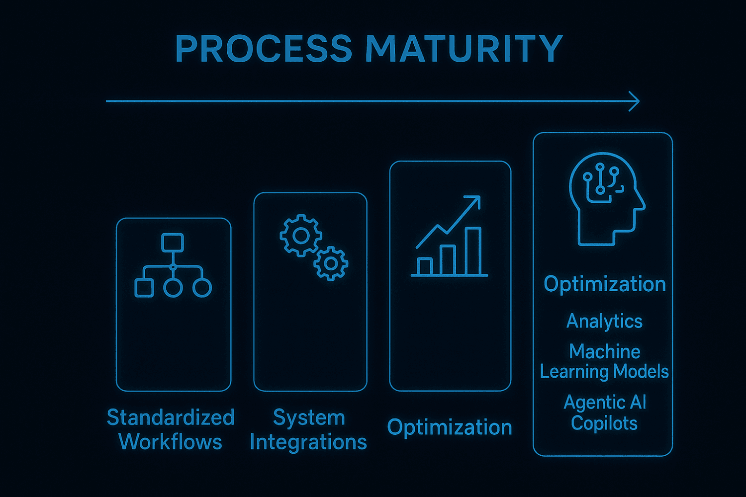 Process maturity timeline showing progression from standardized workflows to system integrations to optimization through analytics, machine learning models, and agentic AI copilots