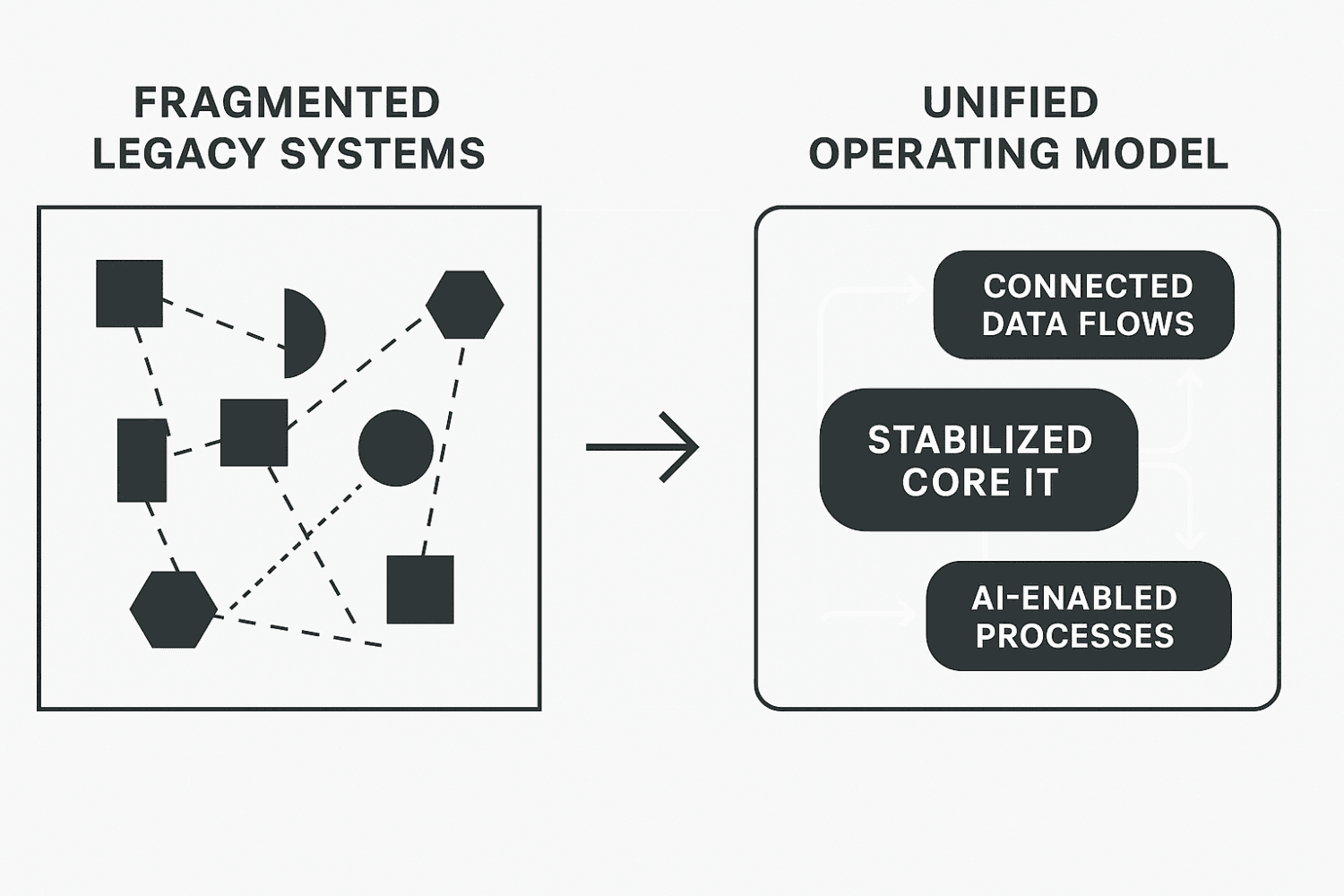 Side-by-side visual of fragmented legacy systems transforming into a unified operating model with stabilized core IT, connected data flows, and AI-enabled processes.