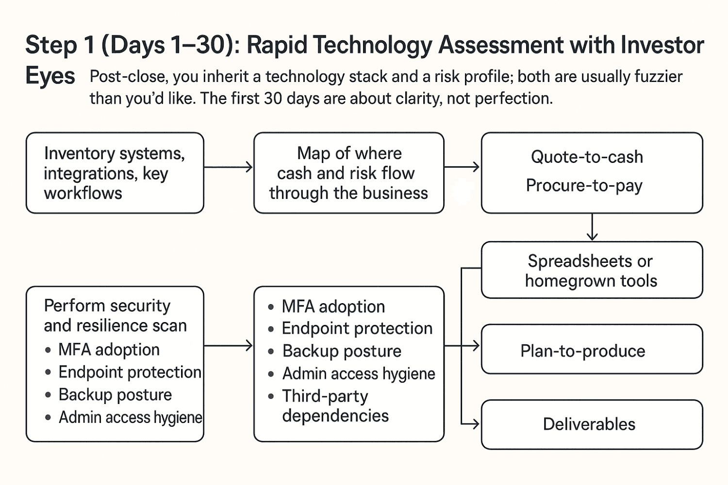 Technology landscape diagram showing core workflows—quote-to-cash, procure-to-pay, and plan-to-produce—mapped across existing applications, integrations, and manual workarounds.