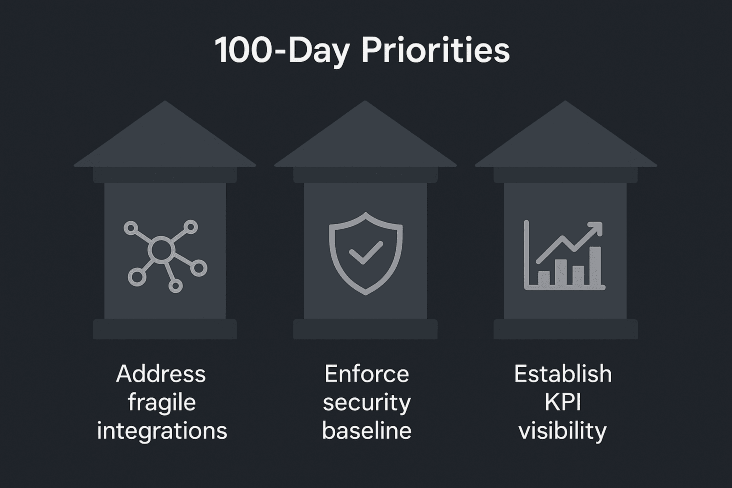 Three-pillar framework labeled Stabilize, Secure, See illustrating critical 100-day priorities addressing fragile integrations, enforcing security baseline, and establishing KPI visibility.