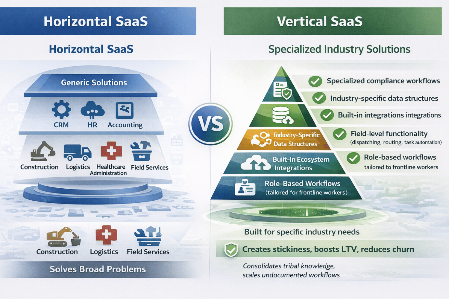 A visual comparing horizontal SaaS vs. vertical SaaS, showing how vertical SaaS goes deeper into specific industry workflows.